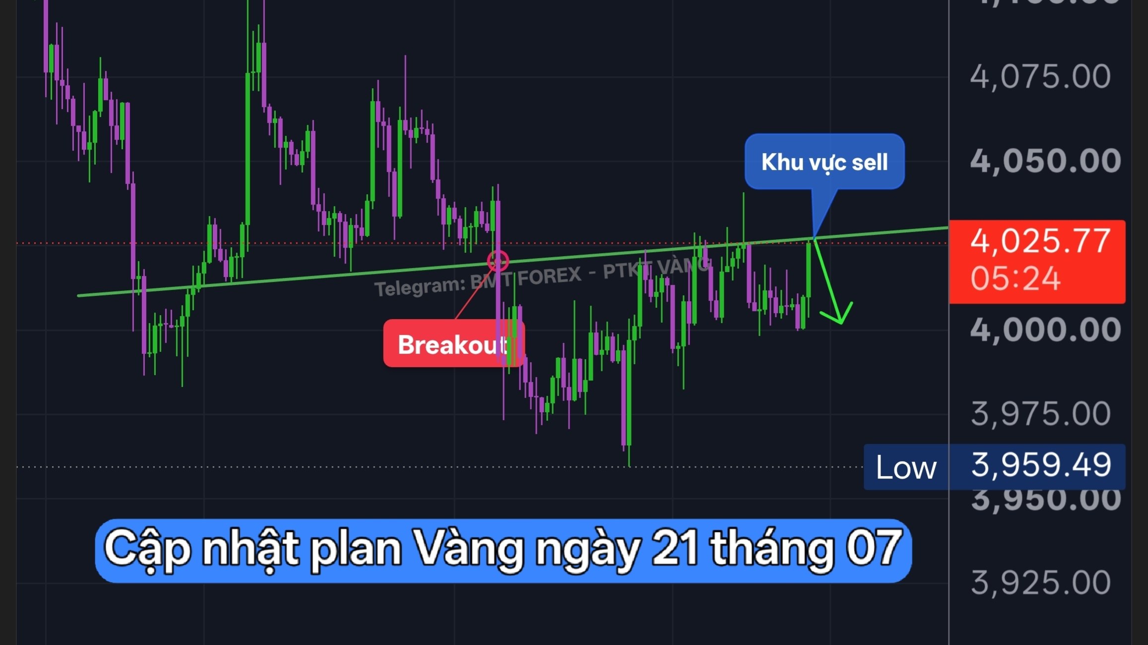 BMT FOREX - PTKT VÀNG