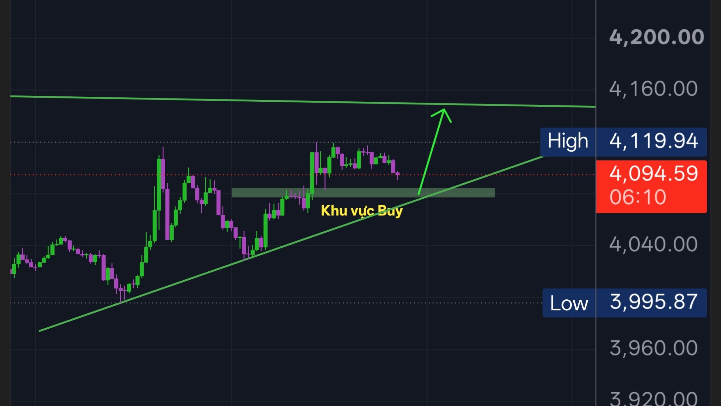 BMT FOREX - PTKT VÀNG